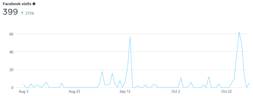 Content marketing results of website