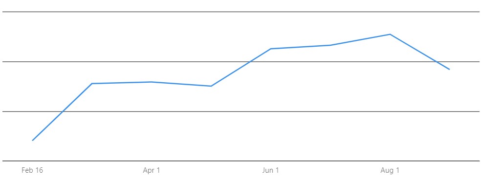 LinkedIn impression growth for a personal profile